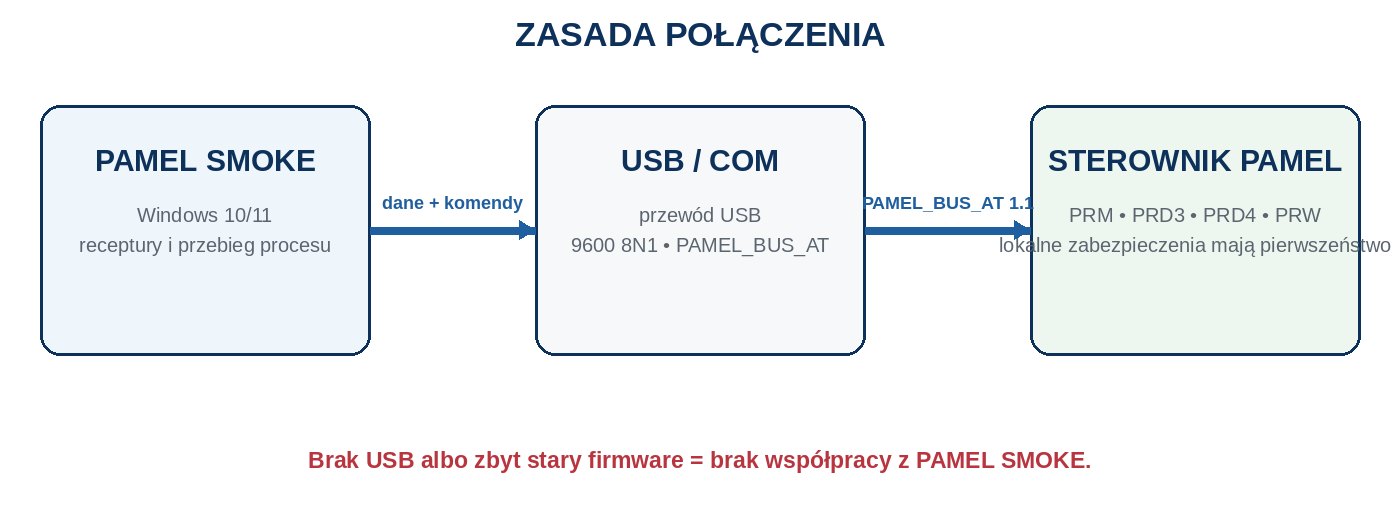 Schemat połączenia USB PAMEL SMOKE