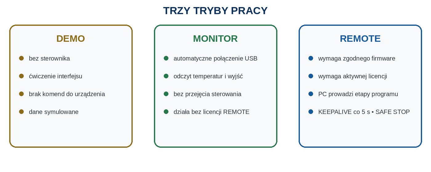 Tryby DEMO MONITOR REMOTE w PAMEL SMOKE